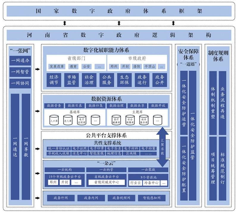 金瀚信安：河南省人民政府印發(fā)《河南省加強數(shù)字政府建設(shè)實施方案(2023—2025年)》1