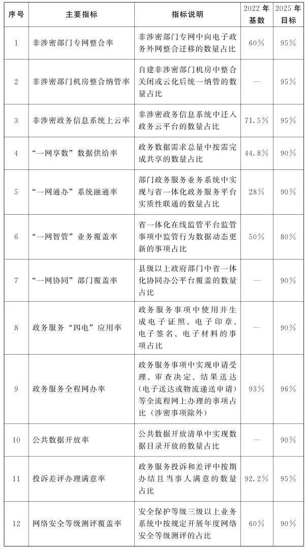 金瀚信安：河南省人民政府印發(fā)《河南省加強數(shù)字政府建設(shè)實施方案(2023—2025年)》2