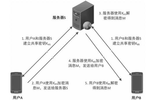 金瀚信安：即時通信的安全加密通信模型研究1