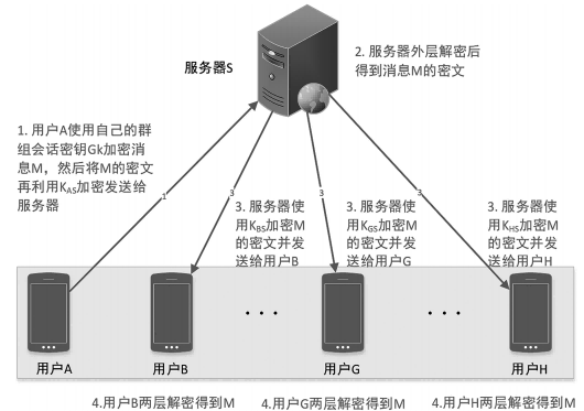 金瀚信安：即時通信的安全加密通信模型研究5