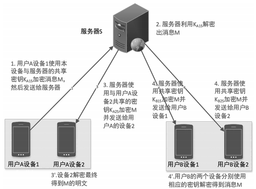 金瀚信安：即時通信的安全加密通信模型研究6