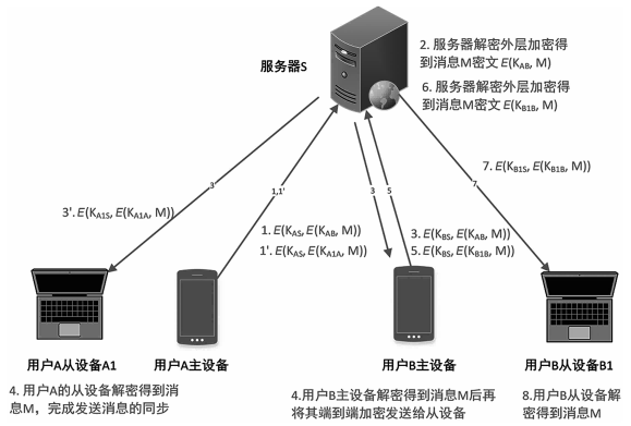 金瀚信安：即時通信的安全加密通信模型研究7