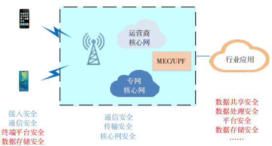 金瀚信安：5G 專網(wǎng)數(shù)據(jù)安全技術(shù)研究 圖4