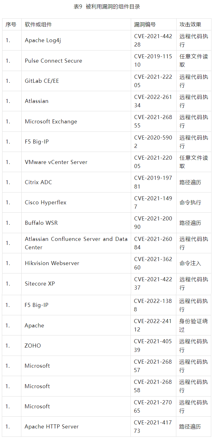 2022年度網絡安全漏洞態(tài)勢報告 表9