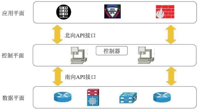 金瀚信安：軟件定義網(wǎng)絡(luò)體系架構(gòu)安全問(wèn)題研究 圖1