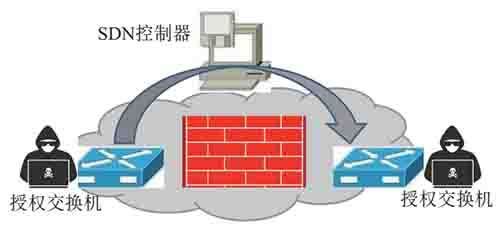 金瀚信安：軟件定義網(wǎng)絡(luò)體系架構(gòu)安全問(wèn)題研究 圖3