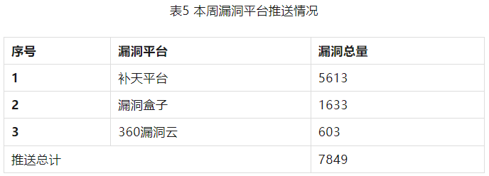 金瀚信安：信息安全漏洞周報（2023年第32期）表5