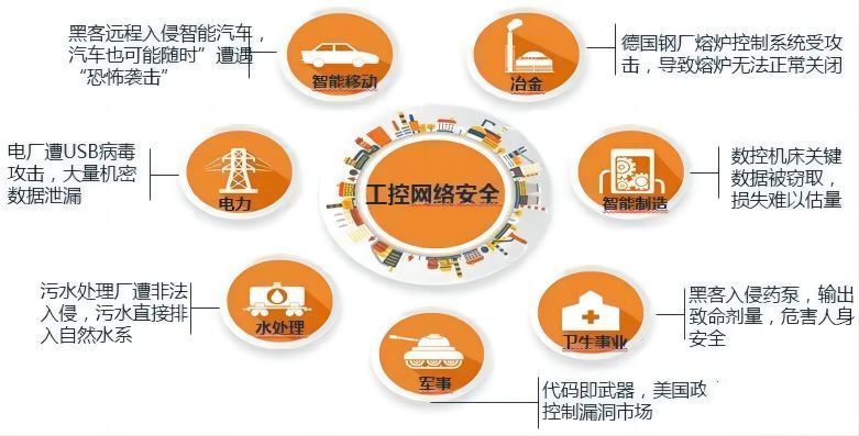 《工業(yè)控制系統(tǒng)信息安全防護指南》解讀1