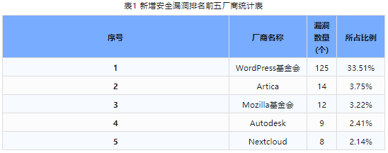 信息安全漏洞周報(bào)（2023年第47期）表1