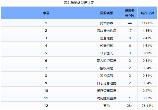 信息安全漏洞周報(bào)（2023年第47期）表2