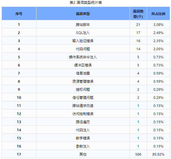 信息安全漏洞周報(bào)（2023年第49期）表2