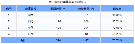 信息安全漏洞周報(bào)（2024年第4期）表3