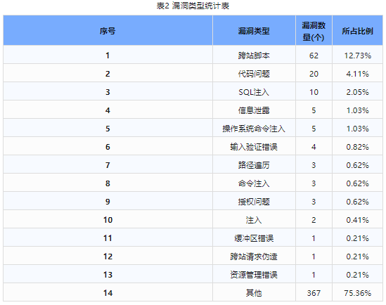 信息安全漏洞周報(bào)（2024年第5期）表2