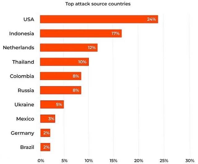 2023年度DDoS攻擊峰值暴增，美國是最大攻擊源4