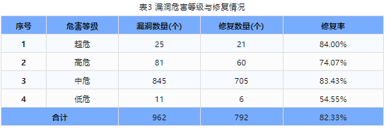 信息安全漏洞周報（2024年第10期）表3