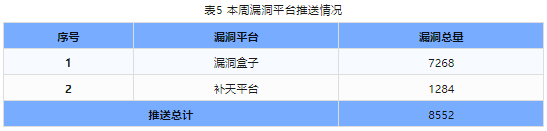 信息安全漏洞周報（2024年第13期）表5，