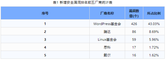 信息安全漏洞周報（2024年第14期）表1