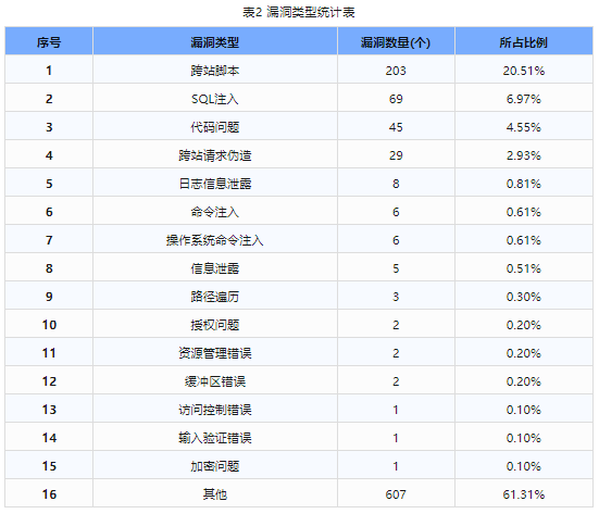 信息安全漏洞周報（2024年第14期）表2