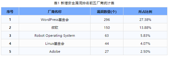 信息安全漏洞周報(bào)（2024年第16期）表1