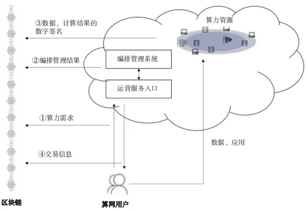 算網(wǎng)安全架構(gòu)、能力要求及發(fā)展趨勢研究4