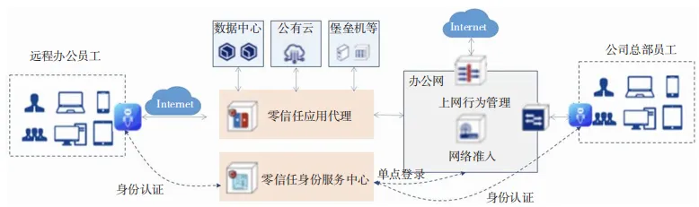 算網(wǎng)安全架構(gòu)、能力要求及發(fā)展趨勢研究2