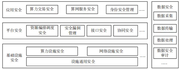 算網(wǎng)安全架構(gòu)、能力要求及發(fā)展趨勢研究1