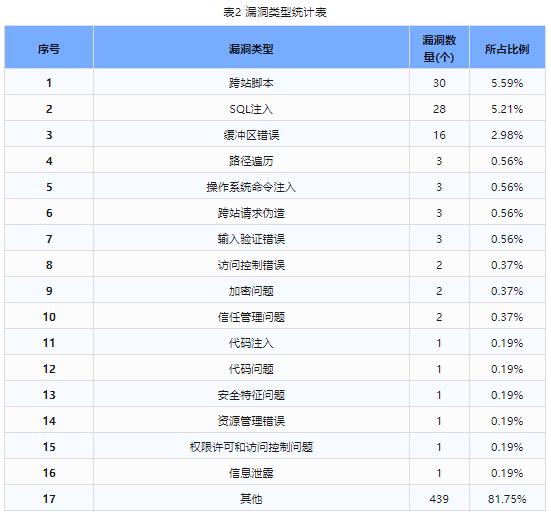 信息安全漏洞周報(bào)（2024年第23期）表2