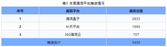 信息安全漏洞周報（2024年第25期）表5