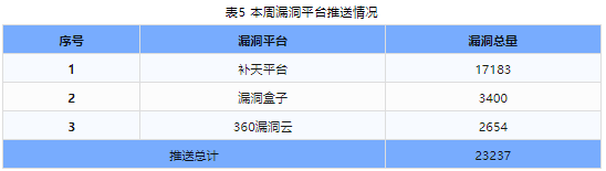 信息安全漏洞周報（2024年第28期 ）表5