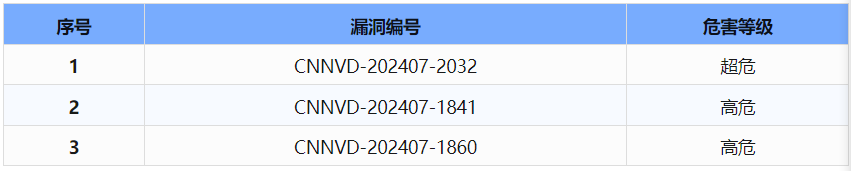 信息安全漏洞周報（2024年第30期 ）表4