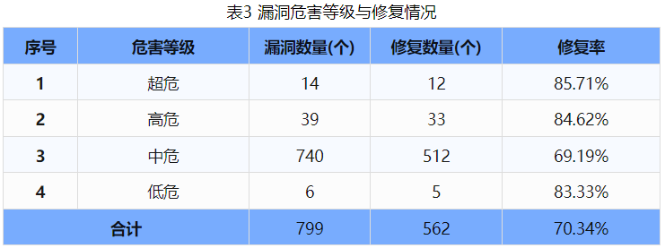 信息安全漏洞周報(bào)（2024年第32期 ）表3