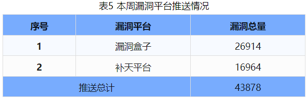 信息安全漏洞周報(bào)（2024年第35期 ）表5