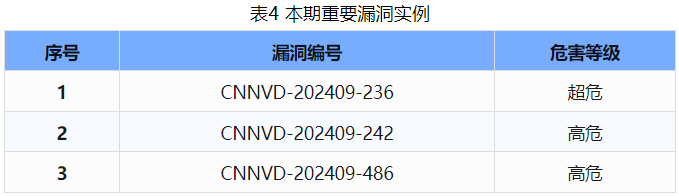 信息安全漏洞周報(bào)（2024年第37期 ）表4