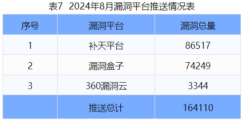 信息安全漏洞月報（2024年8月）表7