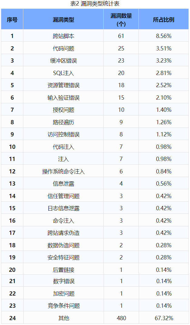 信息安全漏洞周報(bào)（2024年第38期 ）表2