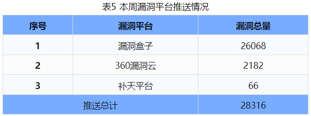 信息安全漏洞周報(bào)（2024年第38期 ）表5