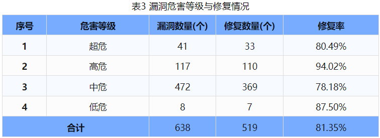 信息安全漏洞周報(bào)（2024年第39期）表3