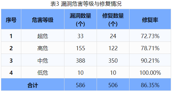 信息安全漏洞周報（2024年第41期 ）表3