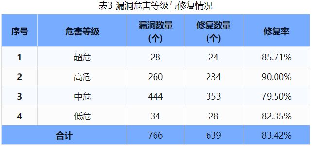 信息安全漏洞周報（2024年第42期）表3