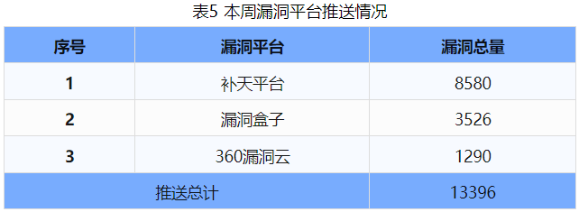 信息安全漏洞周報（2024年第42期）表5